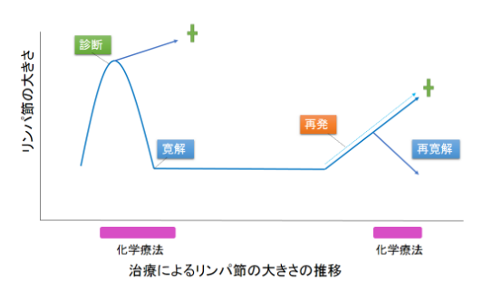 治療によるリンパ節の大きさの推移