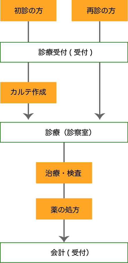 診療のながれ